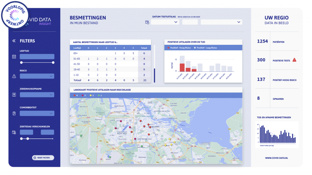 COVID data registratie Noord Holland